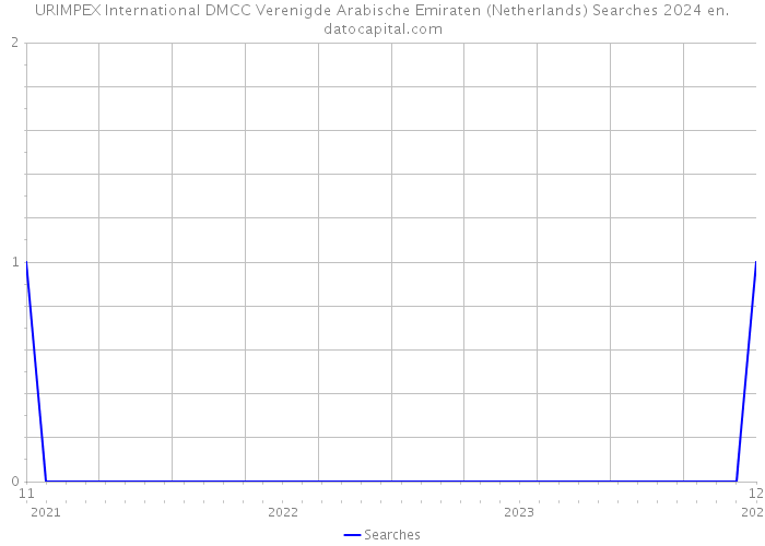 URIMPEX International DMCC Verenigde Arabische Emiraten (Netherlands) Searches 2024 