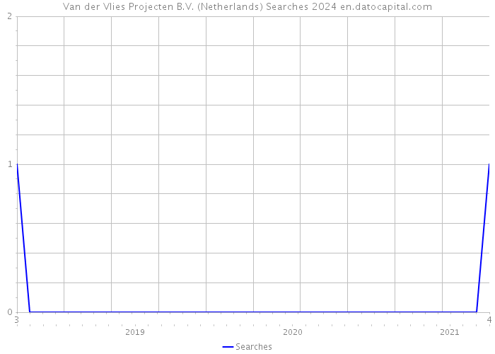 Van der Vlies Projecten B.V. (Netherlands) Searches 2024 