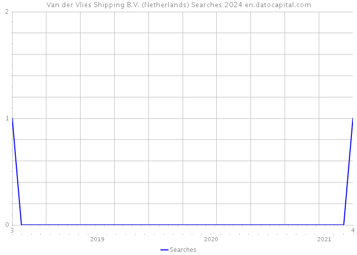 Van der Vlies Shipping B.V. (Netherlands) Searches 2024 