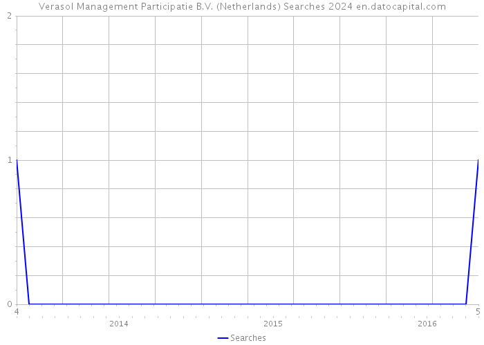 Verasol Management Participatie B.V. (Netherlands) Searches 2024 