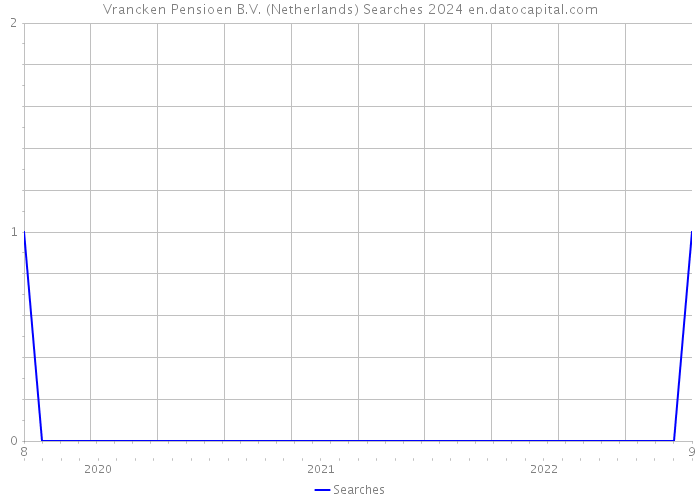 Vrancken Pensioen B.V. (Netherlands) Searches 2024 