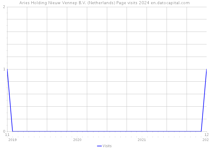 Aries Holding Nieuw Vennep B.V. (Netherlands) Page visits 2024 