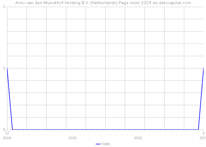 Arno van den Munckhof Holding B.V. (Netherlands) Page visits 2024 