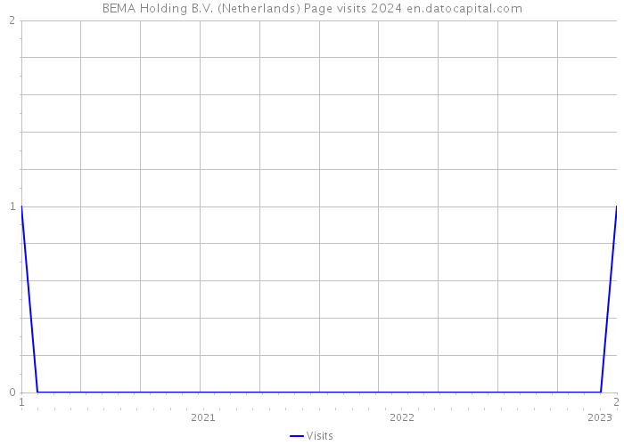 BEMA Holding B.V. (Netherlands) Page visits 2024 