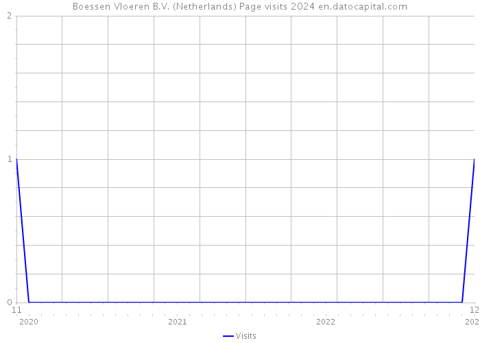 Boessen Vloeren B.V. (Netherlands) Page visits 2024 