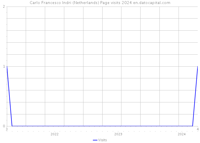 Carlo Francesco Indri (Netherlands) Page visits 2024 