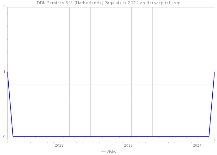 DDK Services B.V. (Netherlands) Page visits 2024 