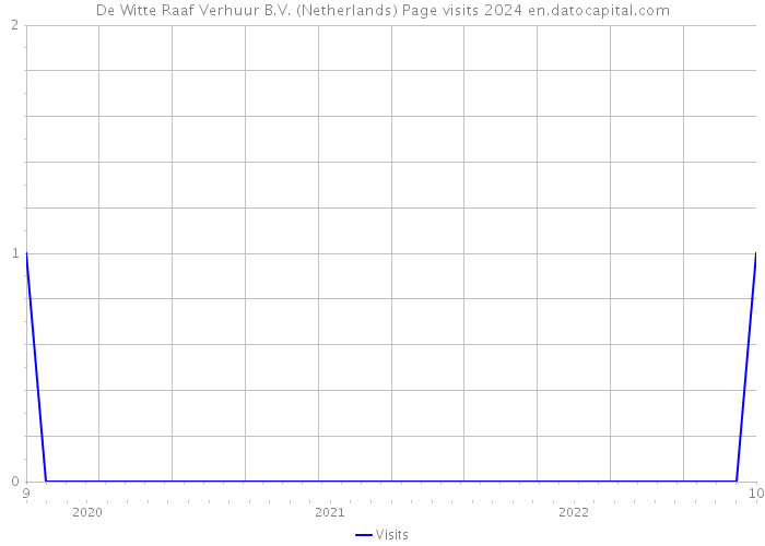 De Witte Raaf Verhuur B.V. (Netherlands) Page visits 2024 