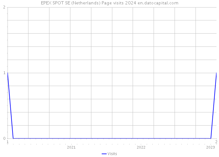EPEX SPOT SE (Netherlands) Page visits 2024 