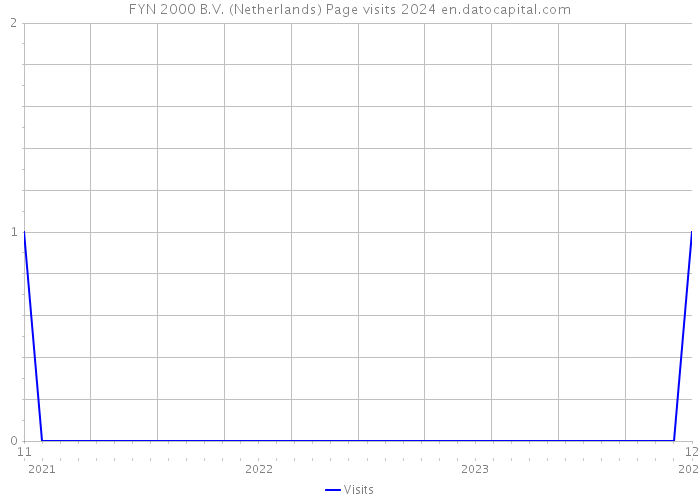 FYN 2000 B.V. (Netherlands) Page visits 2024 