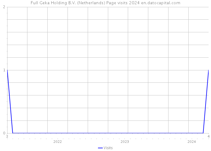 Full Geka Holding B.V. (Netherlands) Page visits 2024 