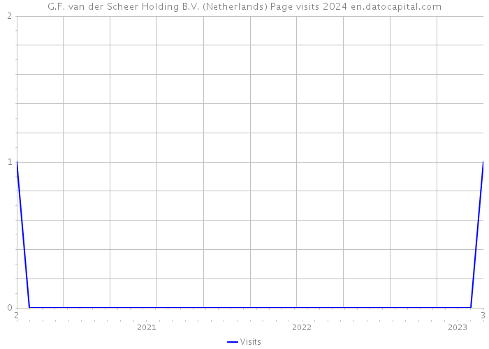 G.F. van der Scheer Holding B.V. (Netherlands) Page visits 2024 
