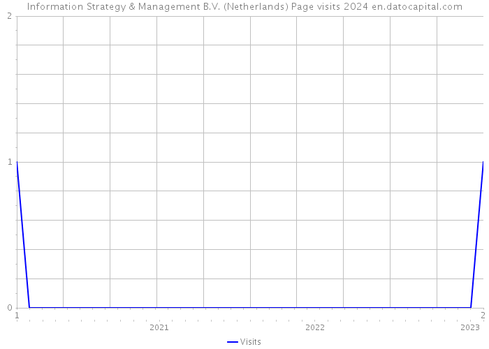 Information Strategy & Management B.V. (Netherlands) Page visits 2024 