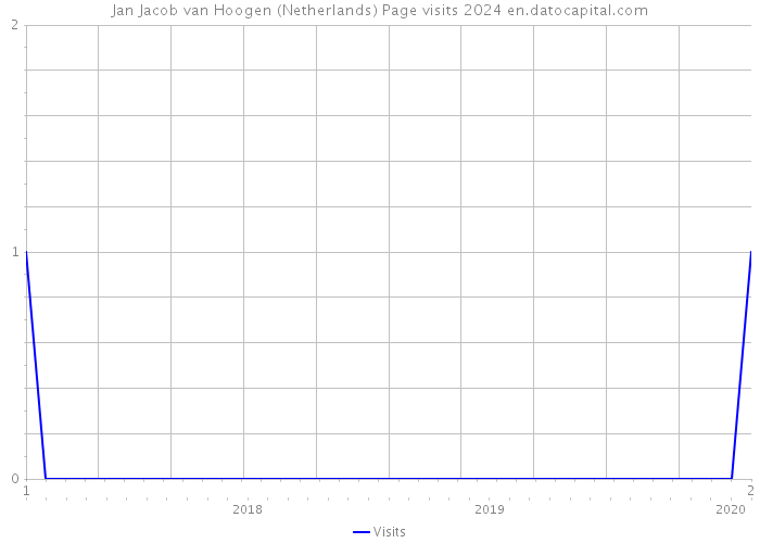 Jan Jacob van Hoogen (Netherlands) Page visits 2024 