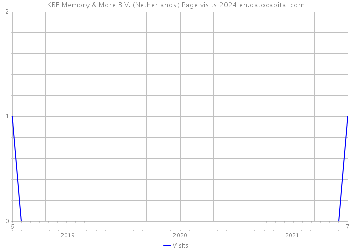 KBF Memory & More B.V. (Netherlands) Page visits 2024 