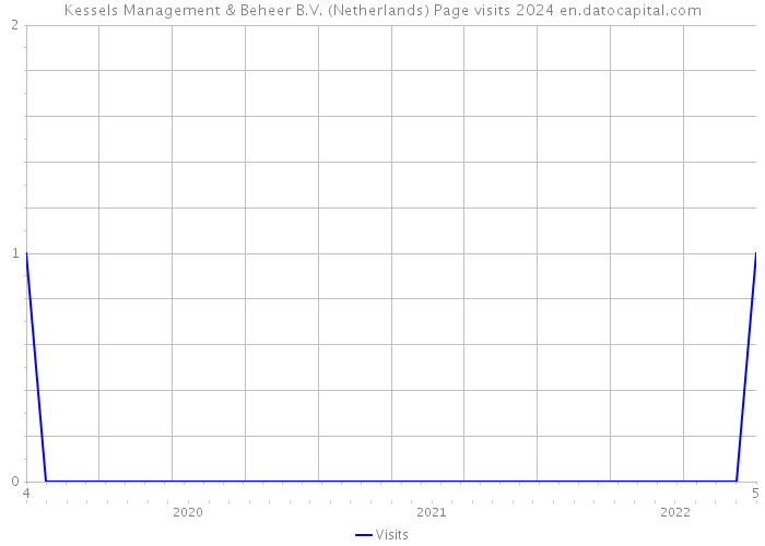 Kessels Management & Beheer B.V. (Netherlands) Page visits 2024 