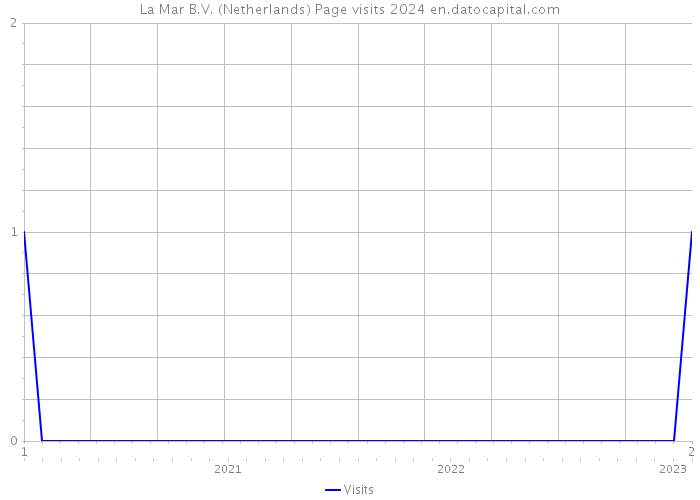 La Mar B.V. (Netherlands) Page visits 2024 