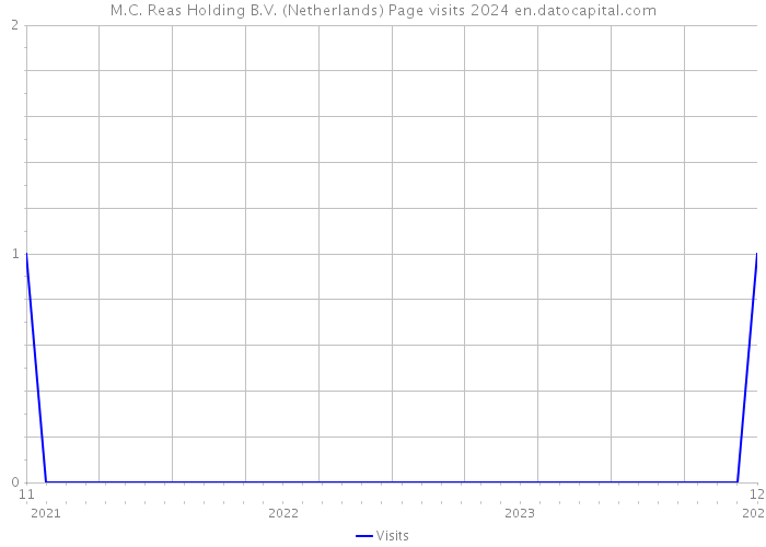 M.C. Reas Holding B.V. (Netherlands) Page visits 2024 