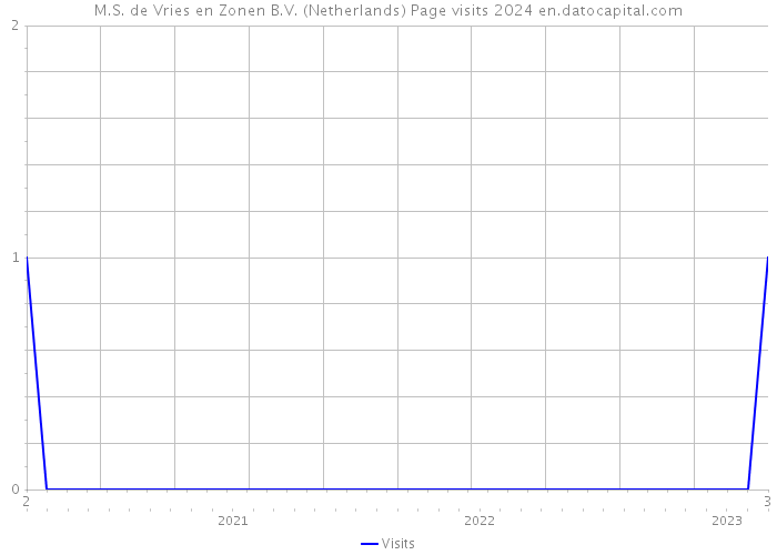 M.S. de Vries en Zonen B.V. (Netherlands) Page visits 2024 