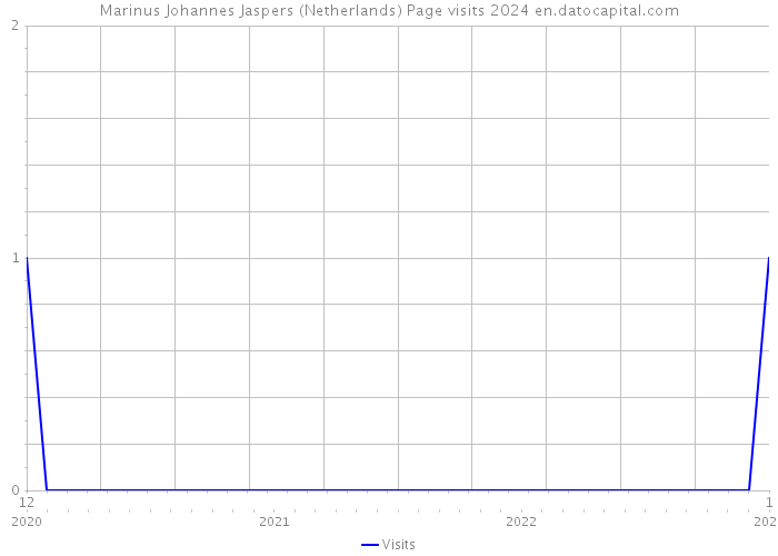 Marinus Johannes Jaspers (Netherlands) Page visits 2024 