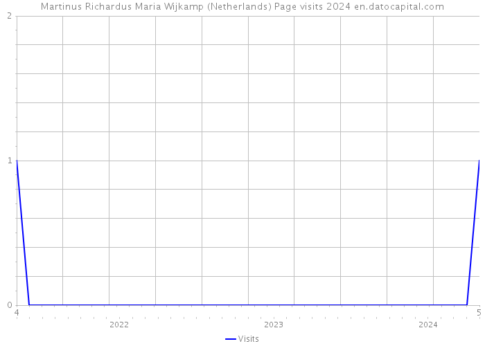Martinus Richardus Maria Wijkamp (Netherlands) Page visits 2024 