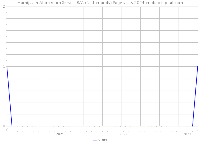 Mathijssen Aluminium Service B.V. (Netherlands) Page visits 2024 