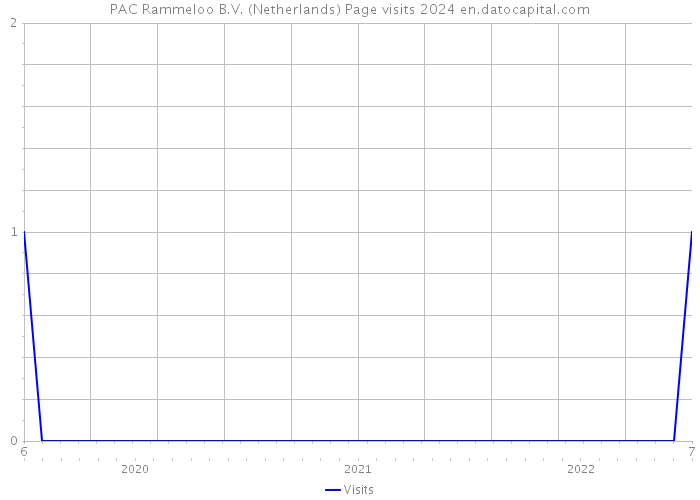 PAC Rammeloo B.V. (Netherlands) Page visits 2024 