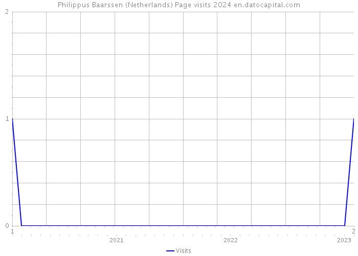 Philippus Baarssen (Netherlands) Page visits 2024 
