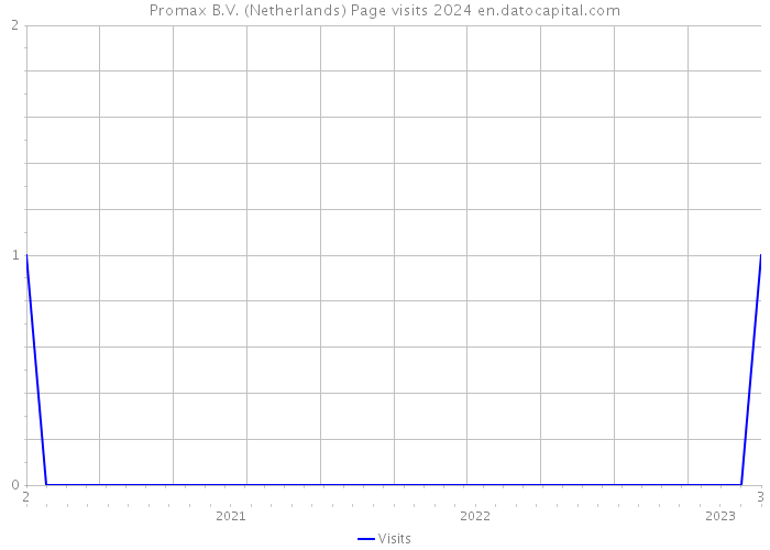 Promax B.V. (Netherlands) Page visits 2024 