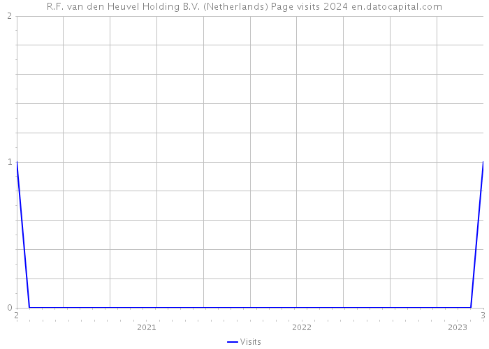 R.F. van den Heuvel Holding B.V. (Netherlands) Page visits 2024 