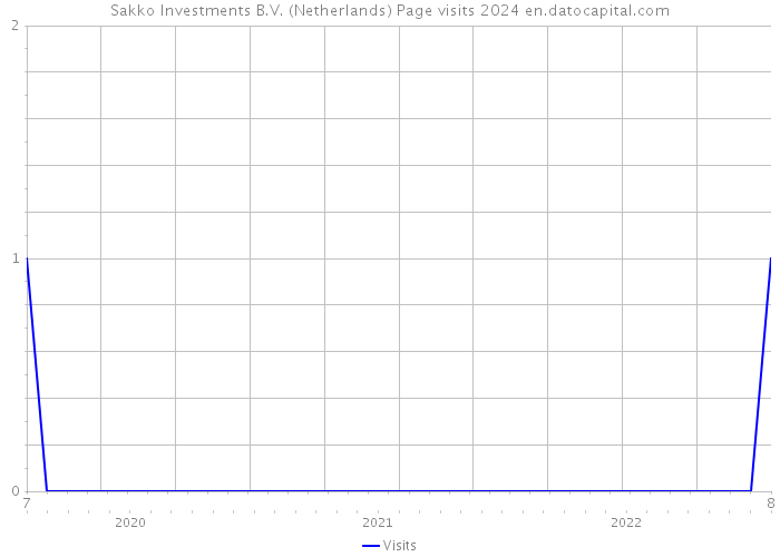 Sakko Investments B.V. (Netherlands) Page visits 2024 