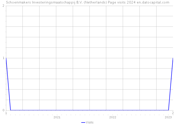 Schoenmakers Investeringsmaatschappij B.V. (Netherlands) Page visits 2024 