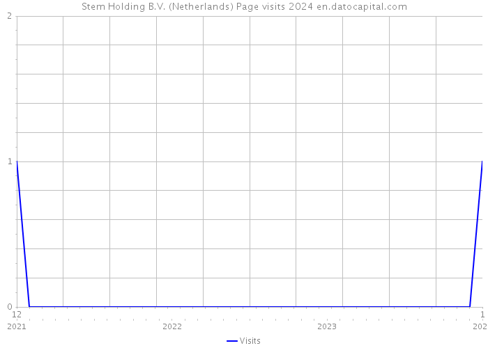Stem Holding B.V. (Netherlands) Page visits 2024 