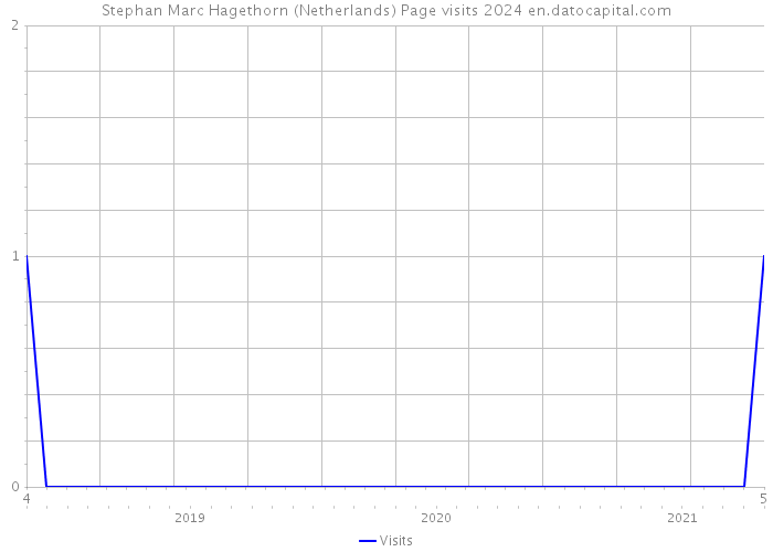 Stephan Marc Hagethorn (Netherlands) Page visits 2024 