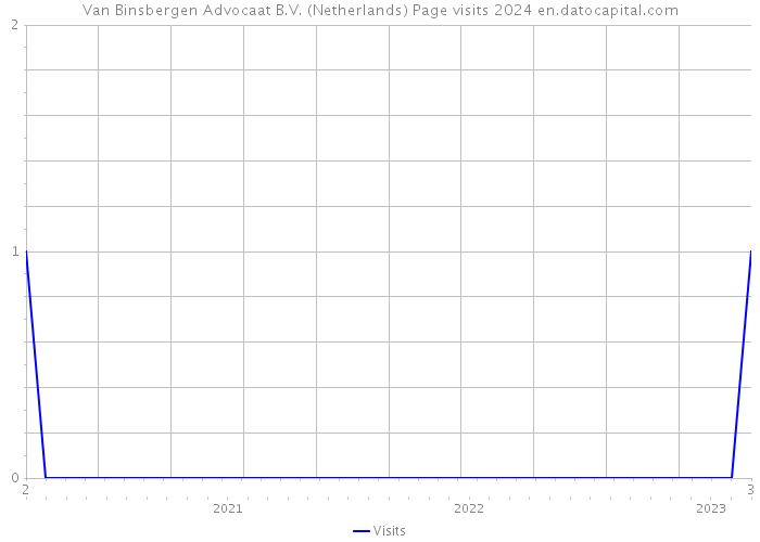 Van Binsbergen Advocaat B.V. (Netherlands) Page visits 2024 
