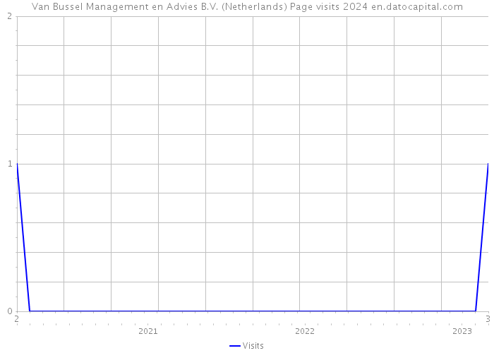 Van Bussel Management en Advies B.V. (Netherlands) Page visits 2024 