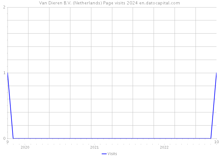 Van Dieren B.V. (Netherlands) Page visits 2024 