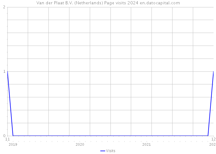 Van der Plaat B.V. (Netherlands) Page visits 2024 