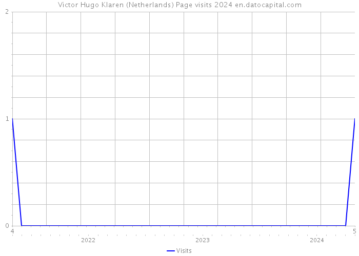 Victor Hugo Klaren (Netherlands) Page visits 2024 