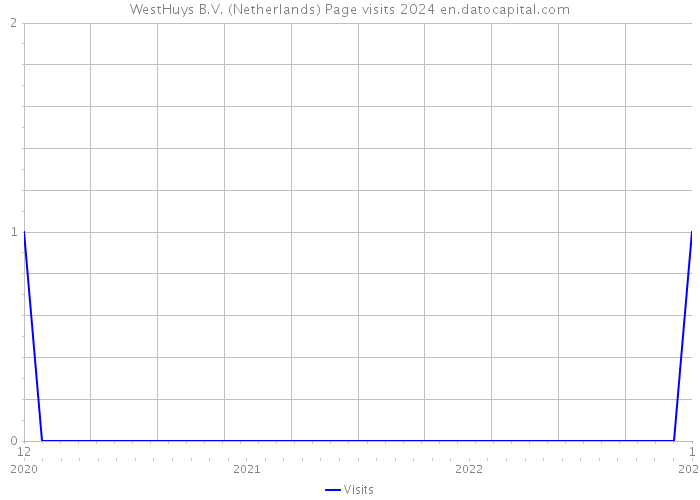 WestHuys B.V. (Netherlands) Page visits 2024 