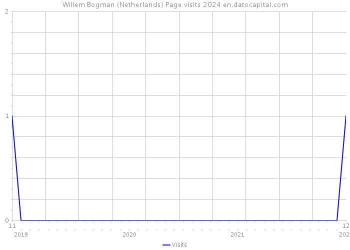 Willem Bogman (Netherlands) Page visits 2024 