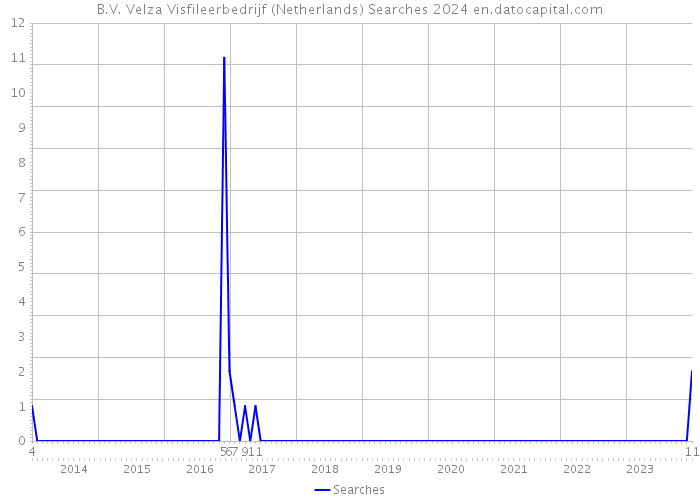 B.V. Velza Visfileerbedrijf (Netherlands) Searches 2024 