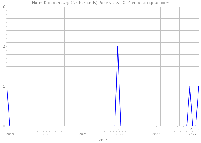 Harm Kloppenburg (Netherlands) Page visits 2024 