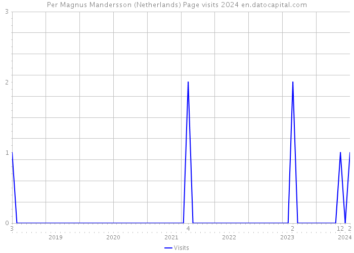 Per Magnus Mandersson (Netherlands) Page visits 2024 