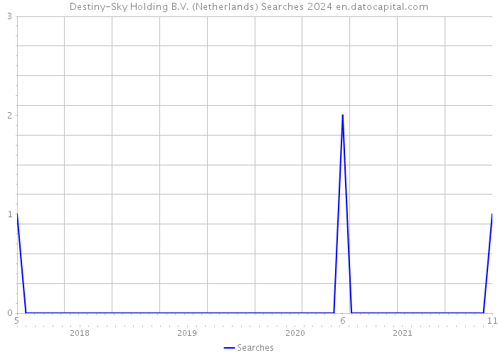 Destiny-Sky Holding B.V. (Netherlands) Searches 2024 