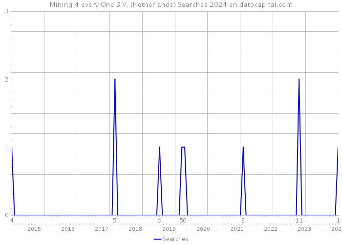 Mining 4 every One B.V. (Netherlands) Searches 2024 