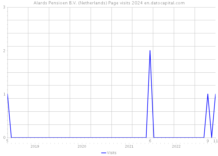 Alards Pensioen B.V. (Netherlands) Page visits 2024 
