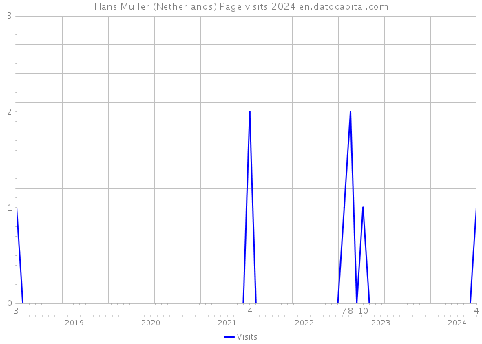 Hans Muller (Netherlands) Page visits 2024 