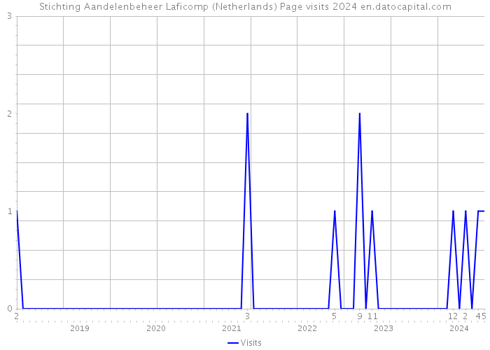 Stichting Aandelenbeheer Laficomp (Netherlands) Page visits 2024 