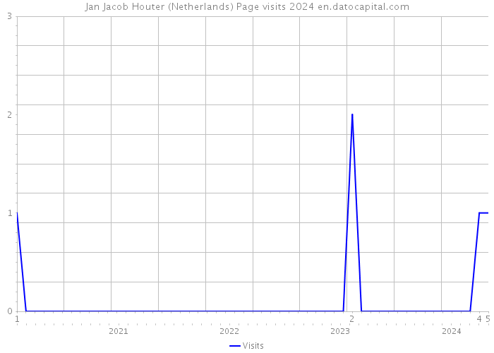Jan Jacob Houter (Netherlands) Page visits 2024 